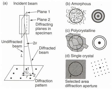 11 Schematic Diagram Of A The Geometry Of Electron Diffraction In
