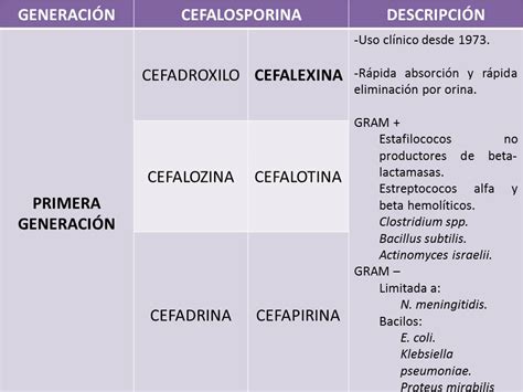 Cefalosporinas De 1 Geração