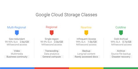 Google one is the new way you'll buy online storage from google, taking over from the company's google one will keep providing the same free 15gb of storage with every google account as drive did previously, according to the company's blog post. Google launches Coldline and multi-region cloud storage ...