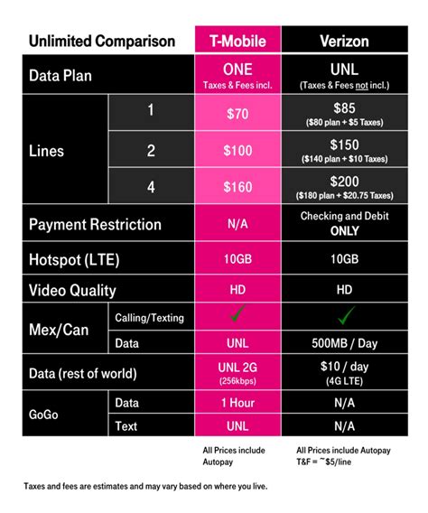 T Mobile Vs Verizon New Unlimited Data Plans Comparison — My Money Blog