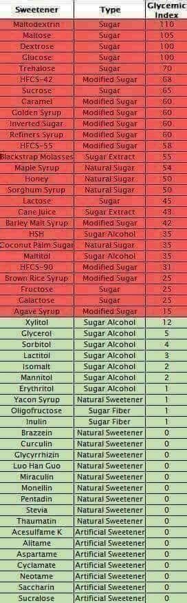 Learn about glycemic index and difference between gi and glycemic load of foods. Pin by Patty Sallee on Keto recipes | Sweeteners, Bad ...