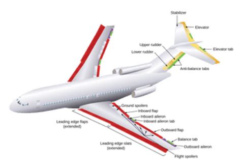 Aircraft Control Surfaces Aero Engineering