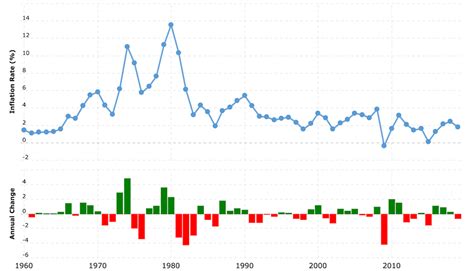 Inflation Chart 2021 Taiwan Inflation Rate 1960 2021 Data 2022 2023