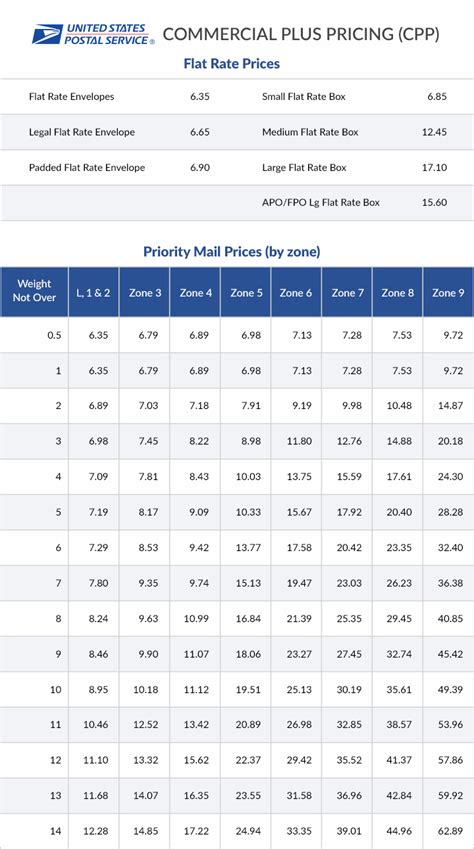 Customers can use usps postage price calculator tool to calculate the rates of usps tracking. USPS Commercial Plus Pricing Rate Table