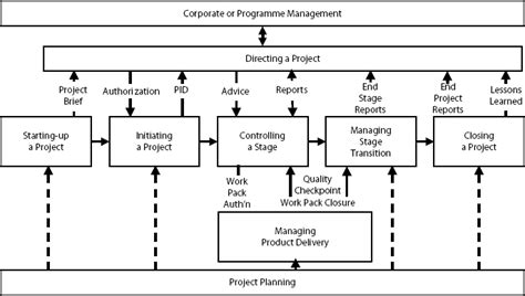 Processes For Operational Control In A Project Based Organization