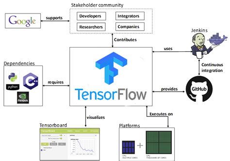 Tensorflow Tutorial For Beginners What Is Tensorflow Dataflair
