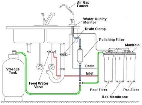 It is clear what this section is about. Reverse Osmosis: What is it and why you should have one ...