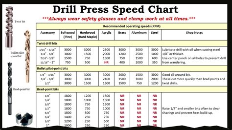 Eeeeeeeeeee Get 38 Printable Drill Press Speed Chart Metal