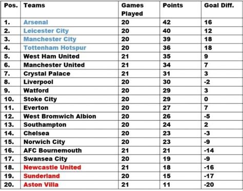 Epl Latest Log Table Standings Awesome Home