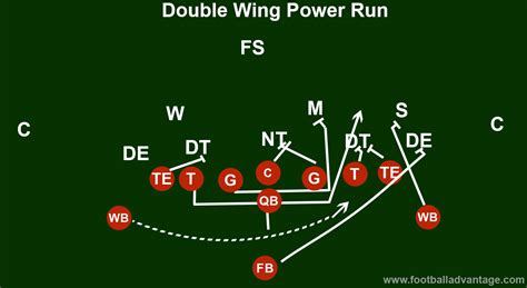 Double Wing Offense Football Coaching Guide Includes Images