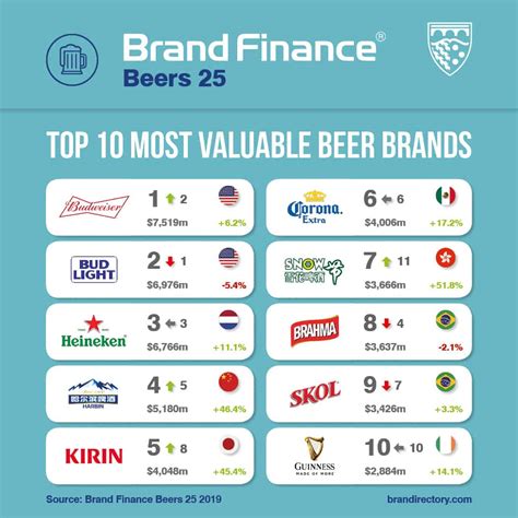 Russian river brewing (california) 3. Budweiser 'world's most valuable beer brand' while Asian ...
