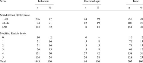 Scandinavian Stroke Scale And Modified Rankin Scale At Entry In 507