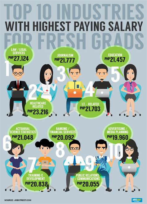 Survey Bares 10 Highest Paying Jobs For Fresh Graduates In 2017