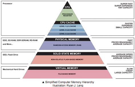 As part of this test, the memory controller checks all of the memory addresses with a quick read/write operation to ensure that there are no errors in the memory chips. The Secrets of PC Memory: Part 1 | bit-tech.net