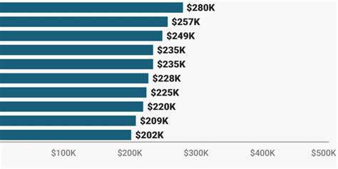 The total cash compensation, which includes base, and annual incentives, can vary anywhere from $261,810 to $366,260 with the average total cash compensation of $305,310. How much money do doctors make? - Business Insider