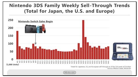Nov 16, 2011 · moreover, the r4i card can still be used even if you would like to upgrade your console to nintendo 3ds, dsi or dsi xl. Nintendo Says 3DS Sales Are Stable, Even After Switch's ...