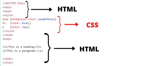 What Is The Difference Between Html Vs Css Simitech