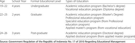 Overview Of Indonesian Tertiary Education System Download Scientific