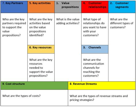 Business Model Canvas Identifying A Strategic Plan And Transformation Initiatives Business