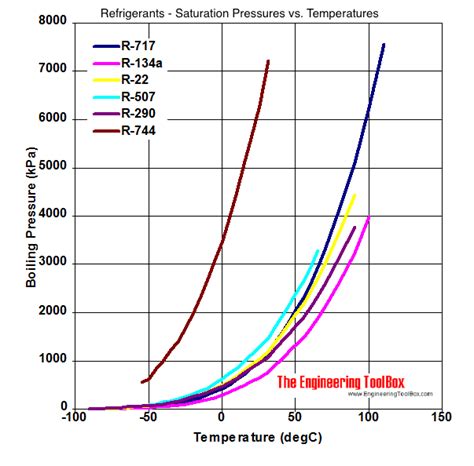 Refrigerant Pressure Chart For R134a