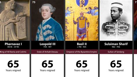 Longest Reigning Monarch In World History
