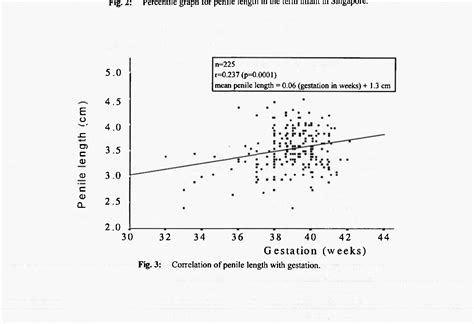 Figure 2 From Penile Length Of Newborns In Singapore Semantic Scholar