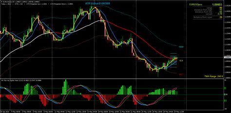 Learn in this mql4 custom indicator ea example article about the different ways of weaving the icustom function into different expert advisors. Triangular moving average (TMA) ... - Moving Average, MA ...
