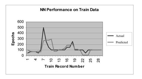 Model trained on generated data is tested on the real mnist test dataset to evaluate utility. Comparison between actual and predicted values for the NN based... | Download Scientific Diagram