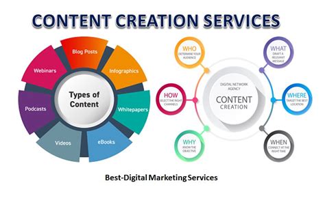Content Creation Services Best Digital Marketing Agency Web Design