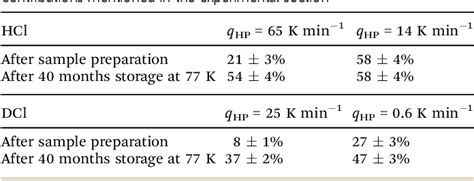 Table 1 From Thermodynamic And Kinetic Isotope Effects On The Order