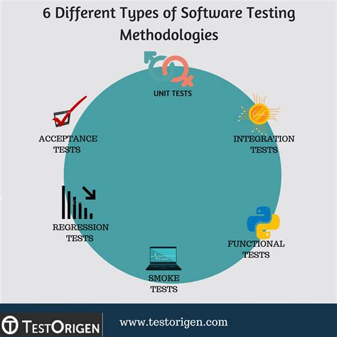It is a type of testing that involves validating the software application for its functional specifications or business requirements. 6 Most Common Software Testing Methodologies