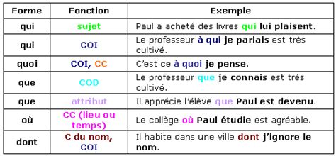 Les Fonctions Des Pronoms Relatifs Soutien Scolaire Cours Français