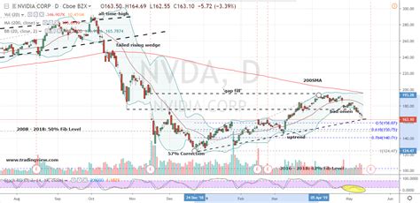 Get detailed information about the nvidia corporation (nvda) stock including price, charts, technical analysis, historical data, nvidia reports and more. What Nvidia Stock Holders Need -- Or Don't Need -- To Do ...