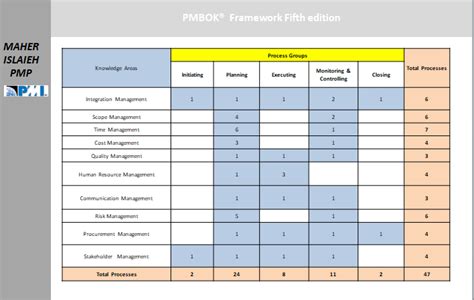 Process Group Pmbok 6th Edition Chart
