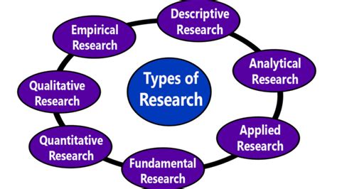 Different types of research are used to establish or confirm facts, to assert results from previous work, to solve new or existing problems, to support theorems or to develop new theories. Concept of Research | Library & Information Management