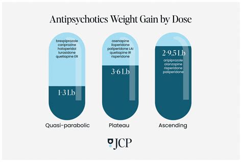 11 Antipsychotics And Their Impact On Weight Gain By Dose