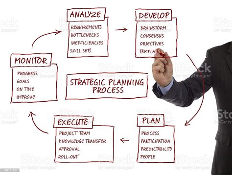 There is no single design for effective strategic management, because it is, by definition, developed based on an organization's unique environment and goals. Strategic Planning Process Diagram Stock Photo - Download ...