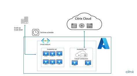 Reference Architecture Citrix Daas Azure Citrix Tech Zone Reverasite