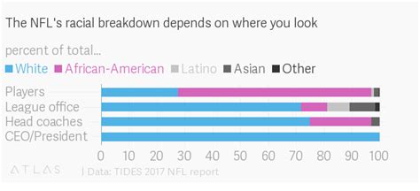 My position is that we cannot afford to make mistakes. The NFL's racial makeup explains much of its national anthem problem — Quartz