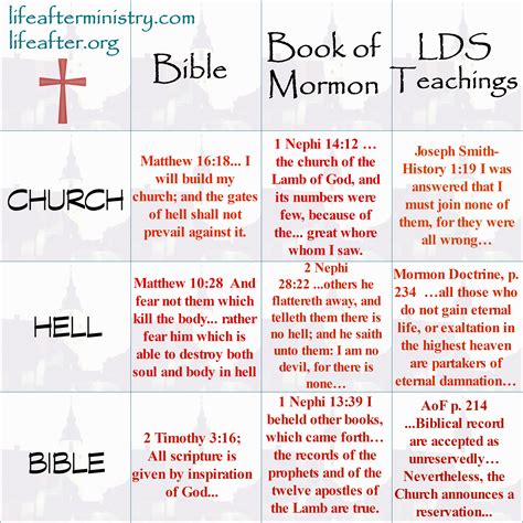 Bible Book Of Mormon Lds Compared Handouts Updated And Expanded 2016