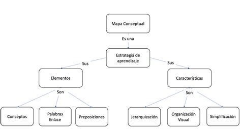 Los Mapas Conceptuales Mapa Conceptual