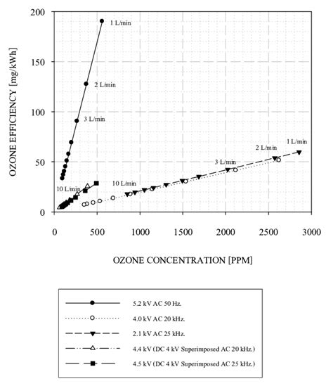 The Comparison Of Ozone Concentration And Efficiency On All Types Of