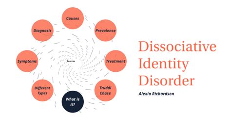 Dissociative Identity Disorder By Alexia Richardson