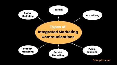 Types Of Integrated Marketing Communications Examples Types Pdf