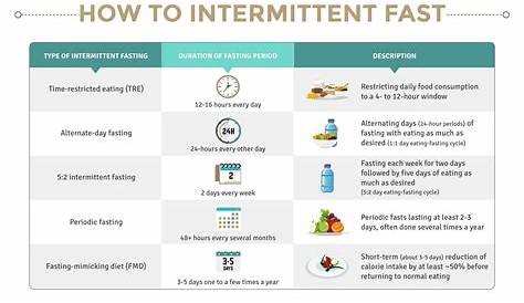 intermittent fasting according to age chart