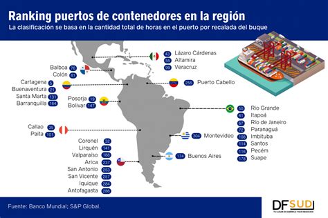 Ranking De Desempeño De Puertos De Contenedores Del Banco Mundial Df Sud