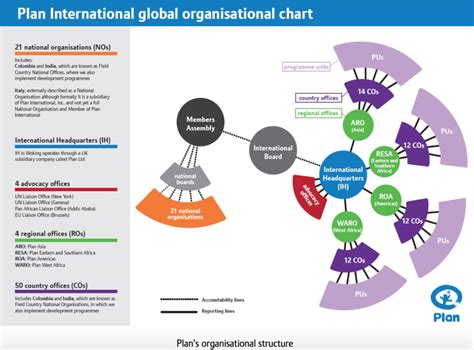 Plan International Makes Its Global Organisational Chart Visual