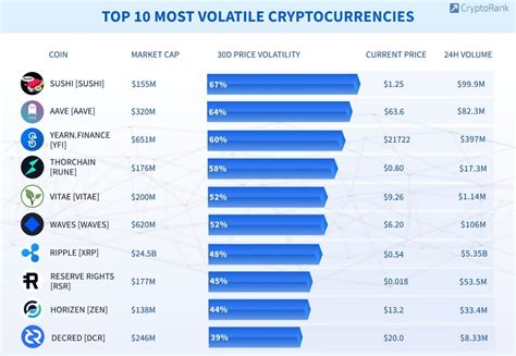 Top 10 Most Volatile Cryptocurrencies Cryptorank News