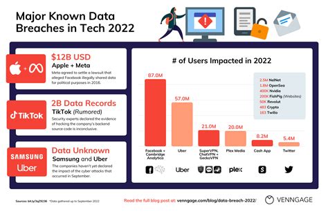 Top Known Data Breaches Of Timeline Infographic Venngage