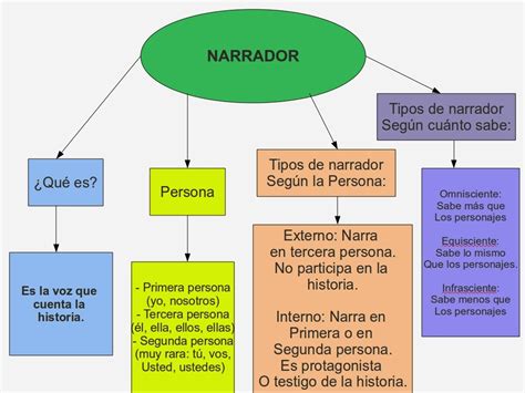 Los Textos Narrativos Idioma Español 1° Año Liceo Shangrilá 2018